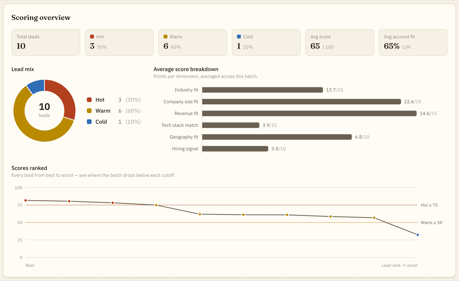 The Scoring overview dashboard for 10 sample leads: totals of 3 Hot, 6 Warm and 1 Cold, a donut of that mix, bars for the average score in each scoring dimension, and a line of every lead's score ranked best to worst against the Hot (75) and Warm (50) cutoffs.